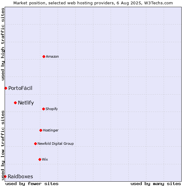 Market position of Netlify vs. PortoFácil vs. Raidboxes
