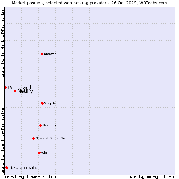 Market position of Netlify vs. Restaumatic vs. PortoFácil
