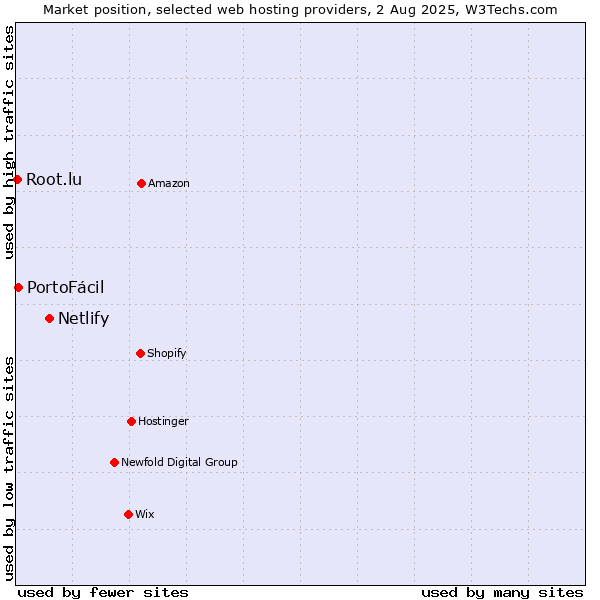 Market position of Netlify vs. PortoFácil vs. Root.lu