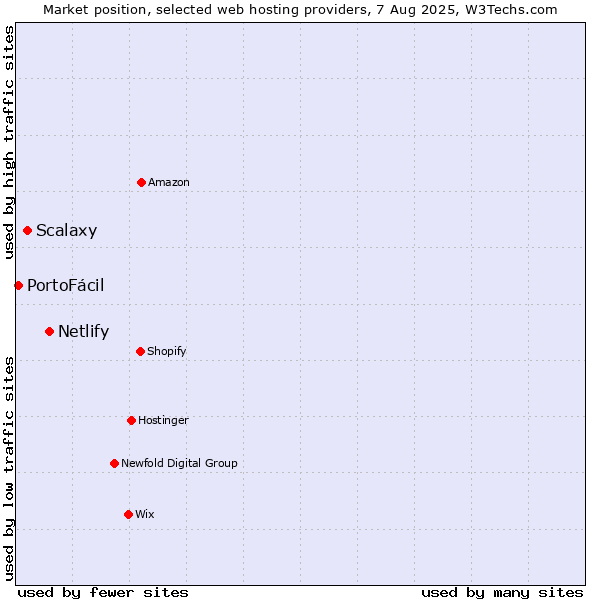 Market position of Netlify vs. Scalaxy vs. PortoFácil