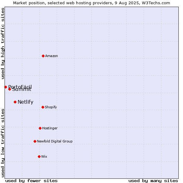 Market position of Netlify vs. Summit vs. PortoFácil