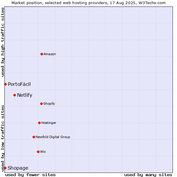 Market position of Netlify vs. PortoFácil vs. Shopage