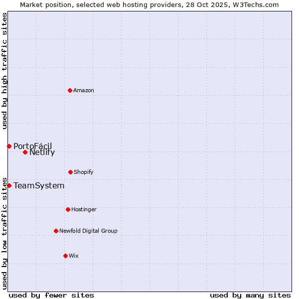 Market position of Netlify vs. TeamSystem vs. PortoFácil