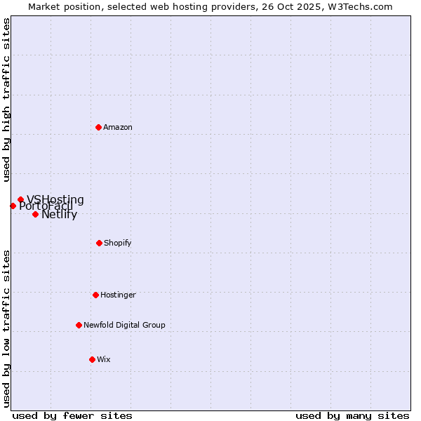 Market position of Netlify vs. VSHosting vs. PortoFácil