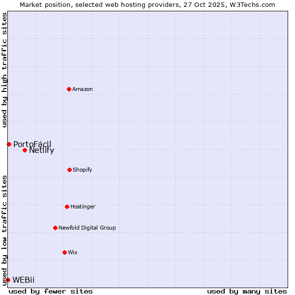 Market position of Netlify vs. PortoFácil vs. WEBii