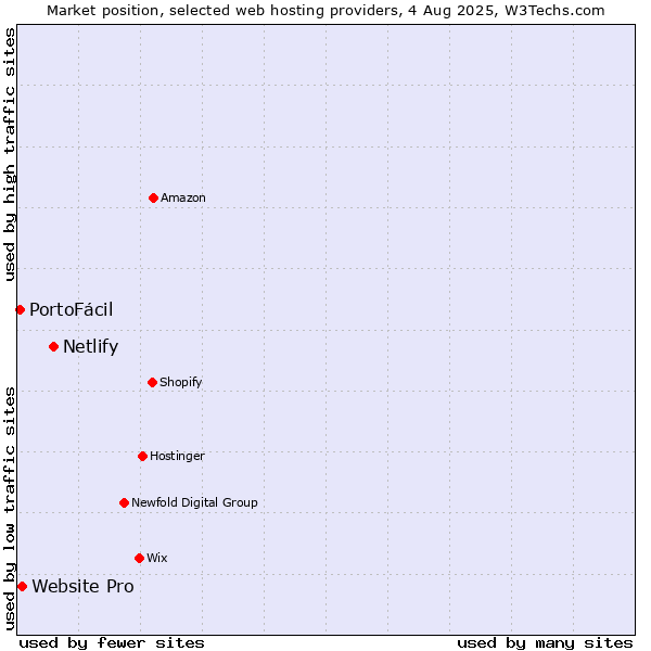 Market position of Netlify vs. Website Pro vs. PortoFácil