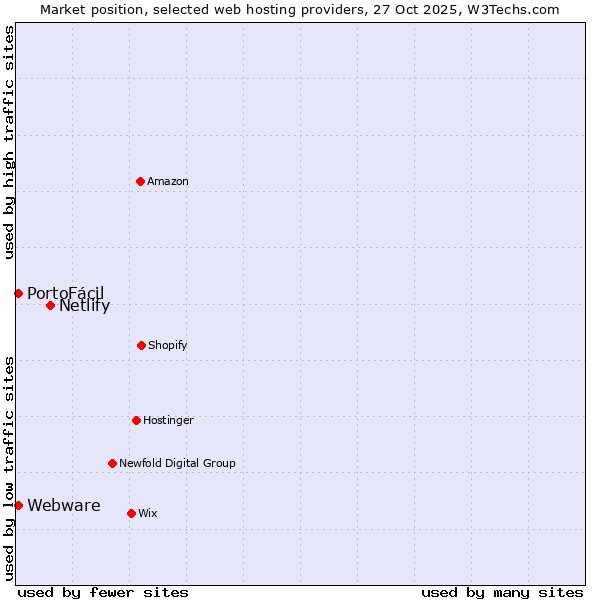 Market position of Netlify vs. PortoFácil vs. Webware