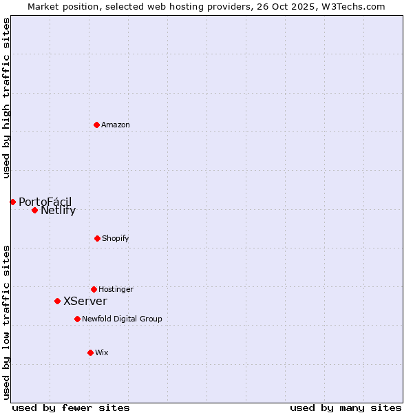 Market position of XServer vs. Netlify vs. PortoFácil