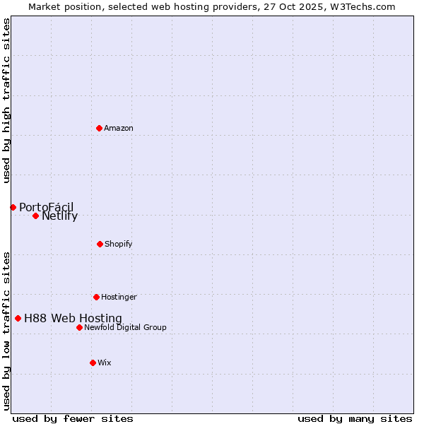 Market position of Netlify vs. H88 Web Hosting vs. PortoFácil