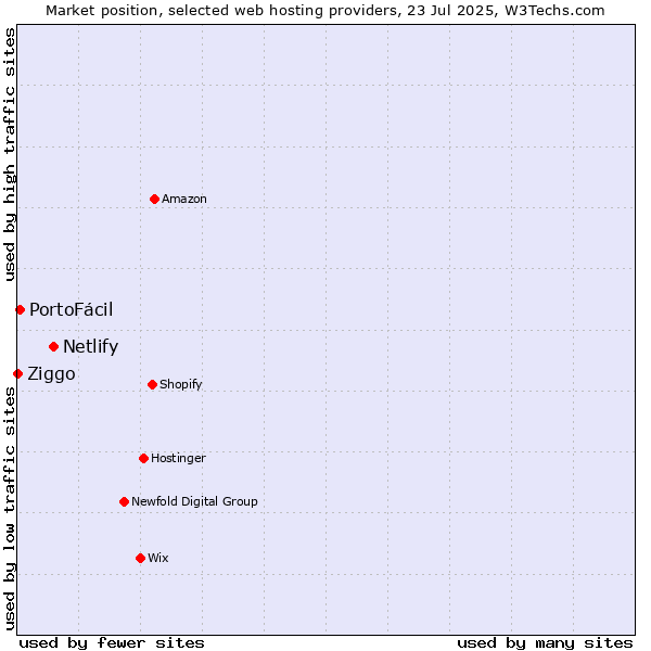 Market position of Netlify vs. PortoFácil vs. Ziggo