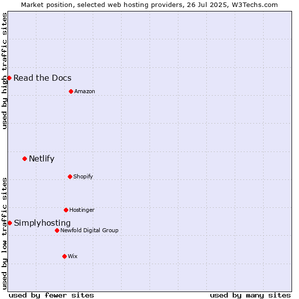 Market position of Netlify vs. Simplyhosting vs. Read the Docs