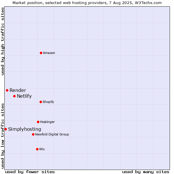 Market position of Netlify vs. Render vs. Simplyhosting