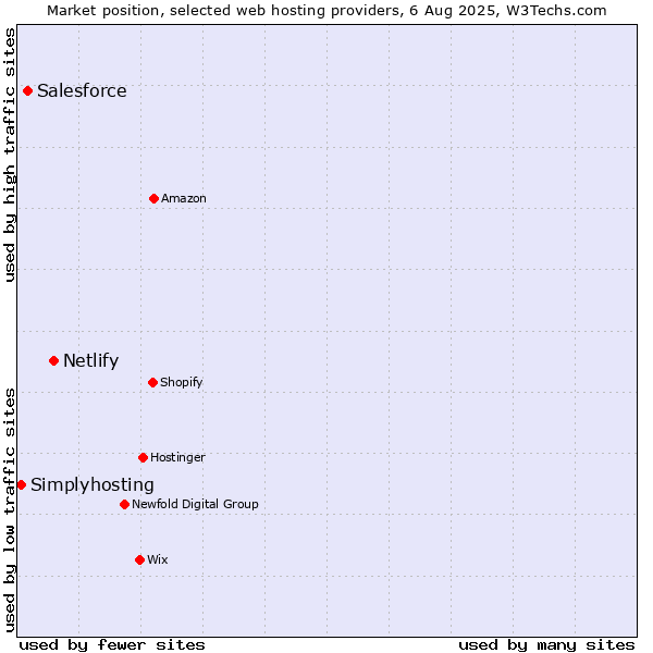 Market position of Netlify vs. Salesforce vs. Simplyhosting