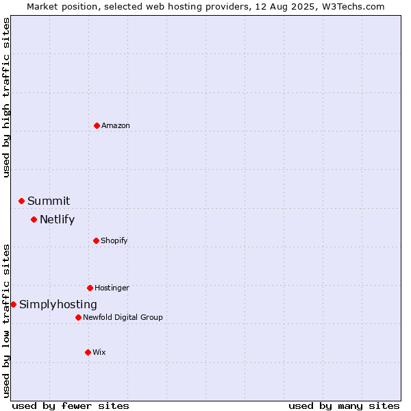 Market position of Netlify vs. Summit vs. Simplyhosting