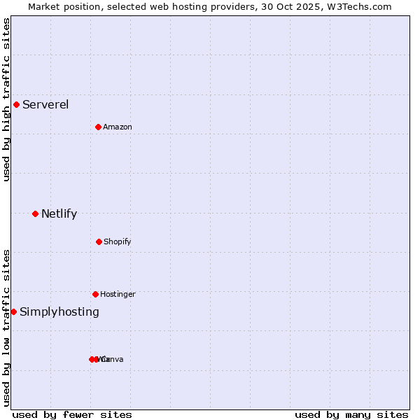 Market position of Netlify vs. Serverel vs. Simplyhosting