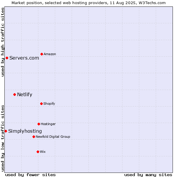 Market position of Netlify vs. Servers.com vs. Simplyhosting