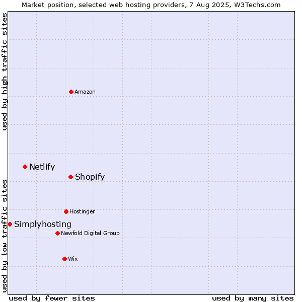 Market position of Shopify vs. Netlify vs. Simplyhosting