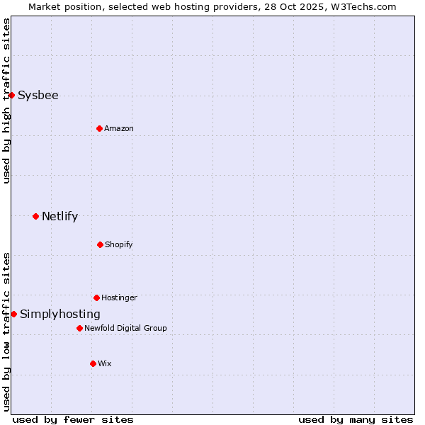 Market position of Netlify vs. Simplyhosting vs. Sysbee