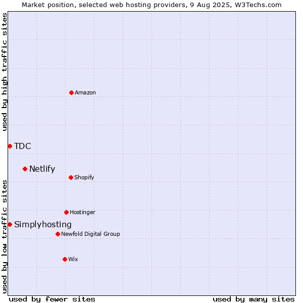 Market position of Netlify vs. TDC vs. Simplyhosting