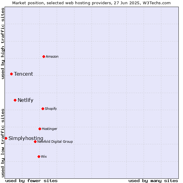 Market position of Netlify vs. Tencent vs. Simplyhosting