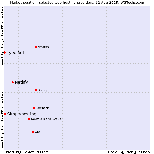 Market position of Netlify vs. Simplyhosting vs. TypePad