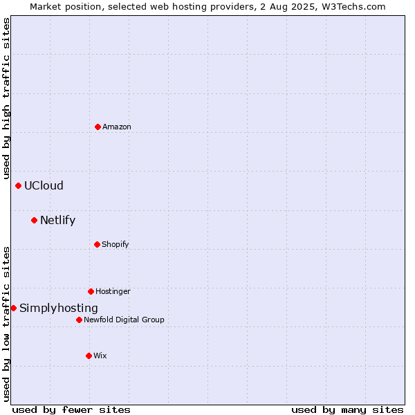 Market position of Netlify vs. UCloud vs. Simplyhosting