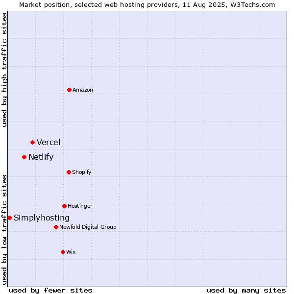 Market position of Vercel vs. Netlify vs. Simplyhosting