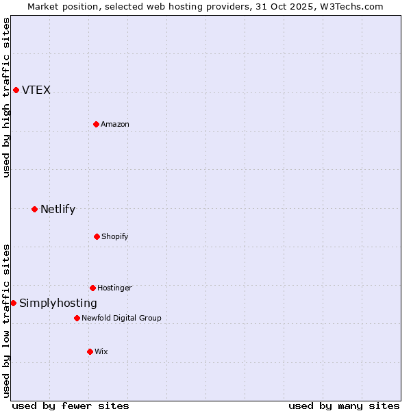 Market position of Netlify vs. VTEX vs. Simplyhosting