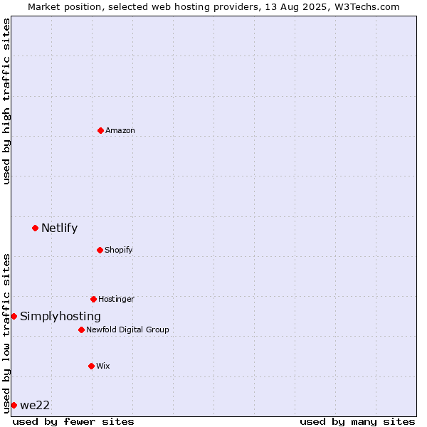 Market position of Netlify vs. we22 vs. Simplyhosting