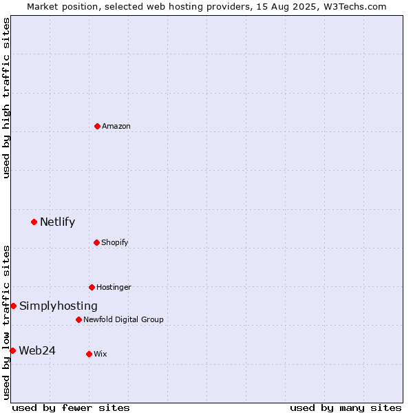 Market position of Netlify vs. Simplyhosting vs. Web24
