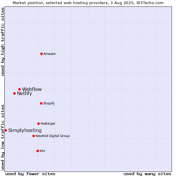 Market position of Webflow vs. Netlify vs. Simplyhosting