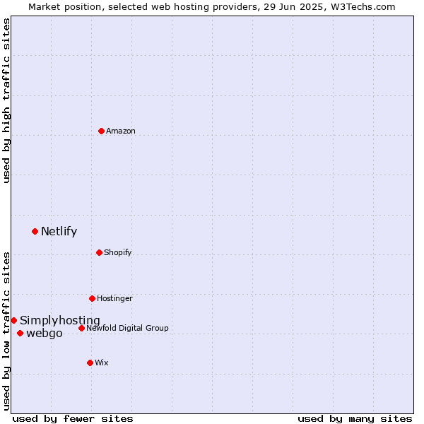 Market position of Netlify vs. webgo vs. Simplyhosting