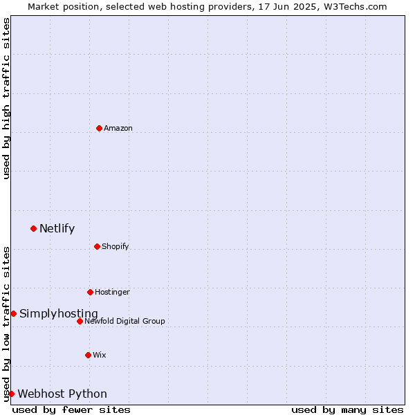 Market position of Netlify vs. Simplyhosting vs. Webhost Python