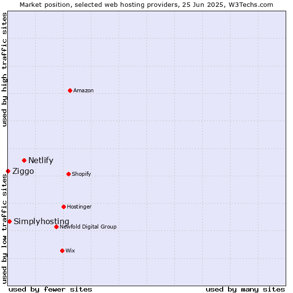 Market position of Netlify vs. Simplyhosting vs. Ziggo