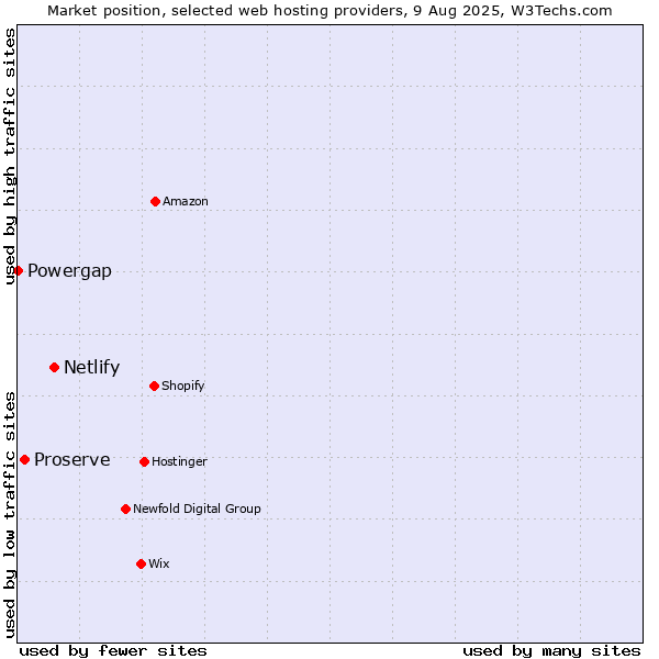 Market position of Netlify vs. Proserve vs. Powergap