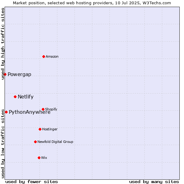 Market position of Netlify vs. PythonAnywhere vs. Powergap