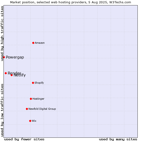 Market position of Netlify vs. Render vs. Powergap