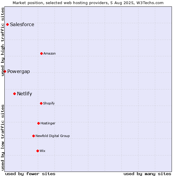 Market position of Netlify vs. Salesforce vs. Powergap