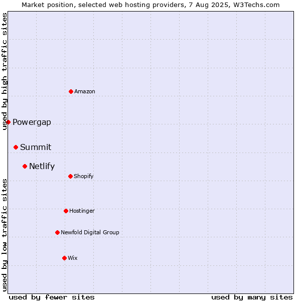 Market position of Netlify vs. Summit vs. Powergap