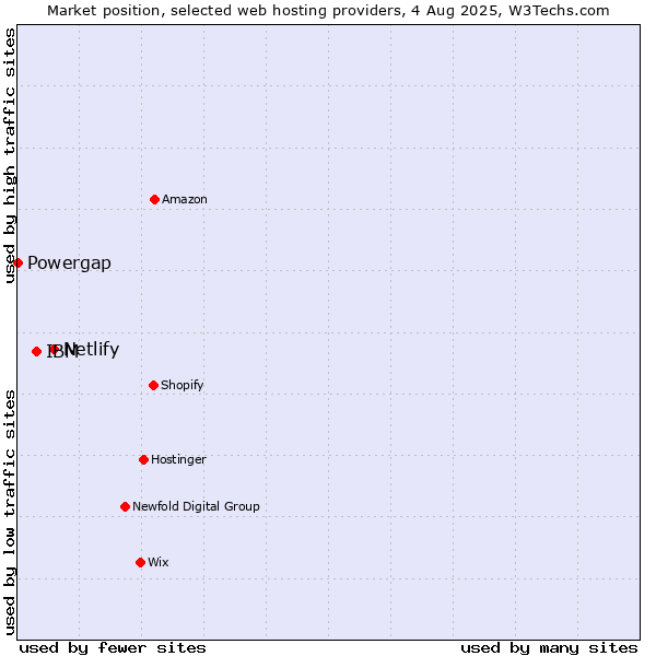 Market position of Netlify vs. IBM vs. Powergap