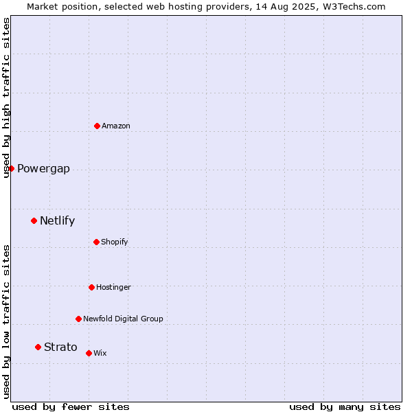 Market position of Strato vs. Netlify vs. Powergap