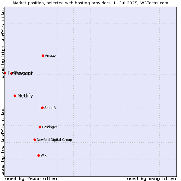 Market position of Netlify vs. Tencent vs. Powergap