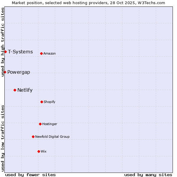 Market position of Netlify vs. T-Systems vs. Powergap