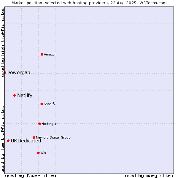 Market position of Netlify vs. UKDedicated vs. Powergap