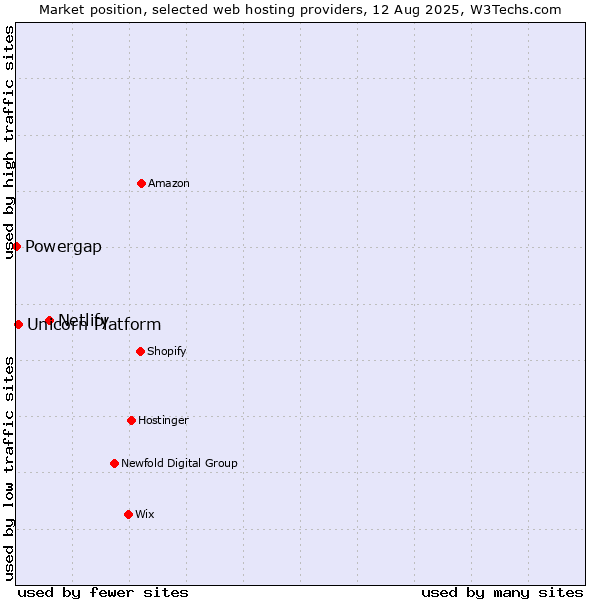 Market position of Netlify vs. Unicorn Platform vs. Powergap