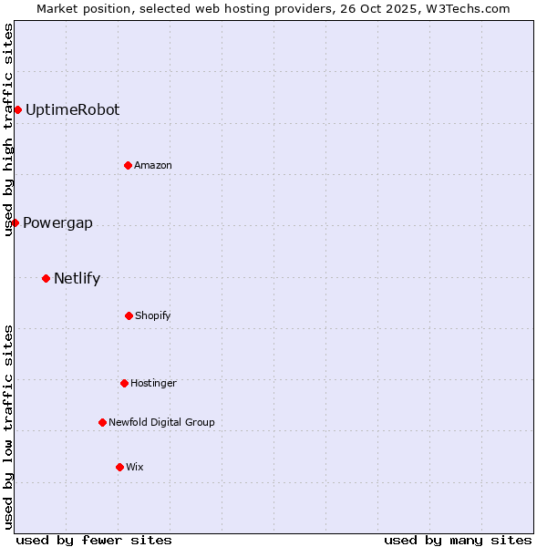 Market position of Netlify vs. UptimeRobot vs. Powergap