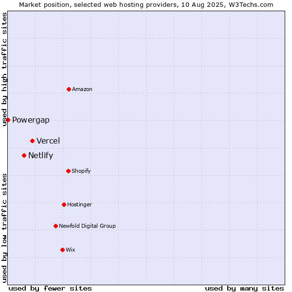 Market position of Vercel vs. Netlify vs. Powergap