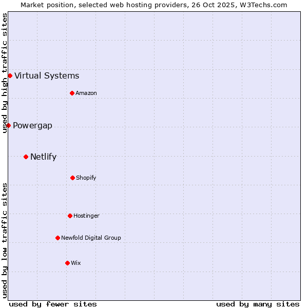 Market position of Netlify vs. Virtual Systems vs. Powergap