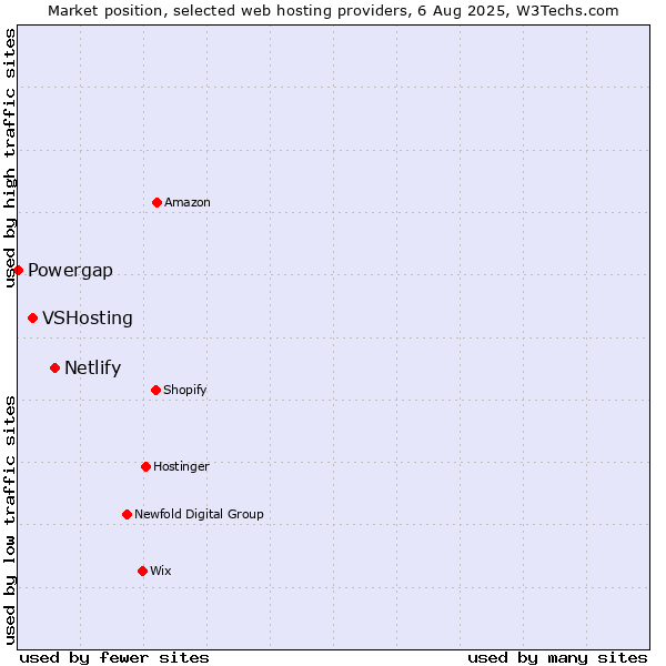 Market position of Netlify vs. VSHosting vs. Powergap