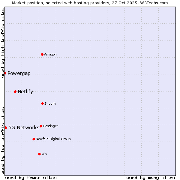 Market position of Netlify vs. 5G Networks vs. Powergap